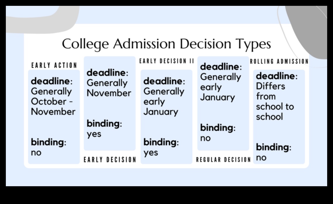 when do college admissions come out