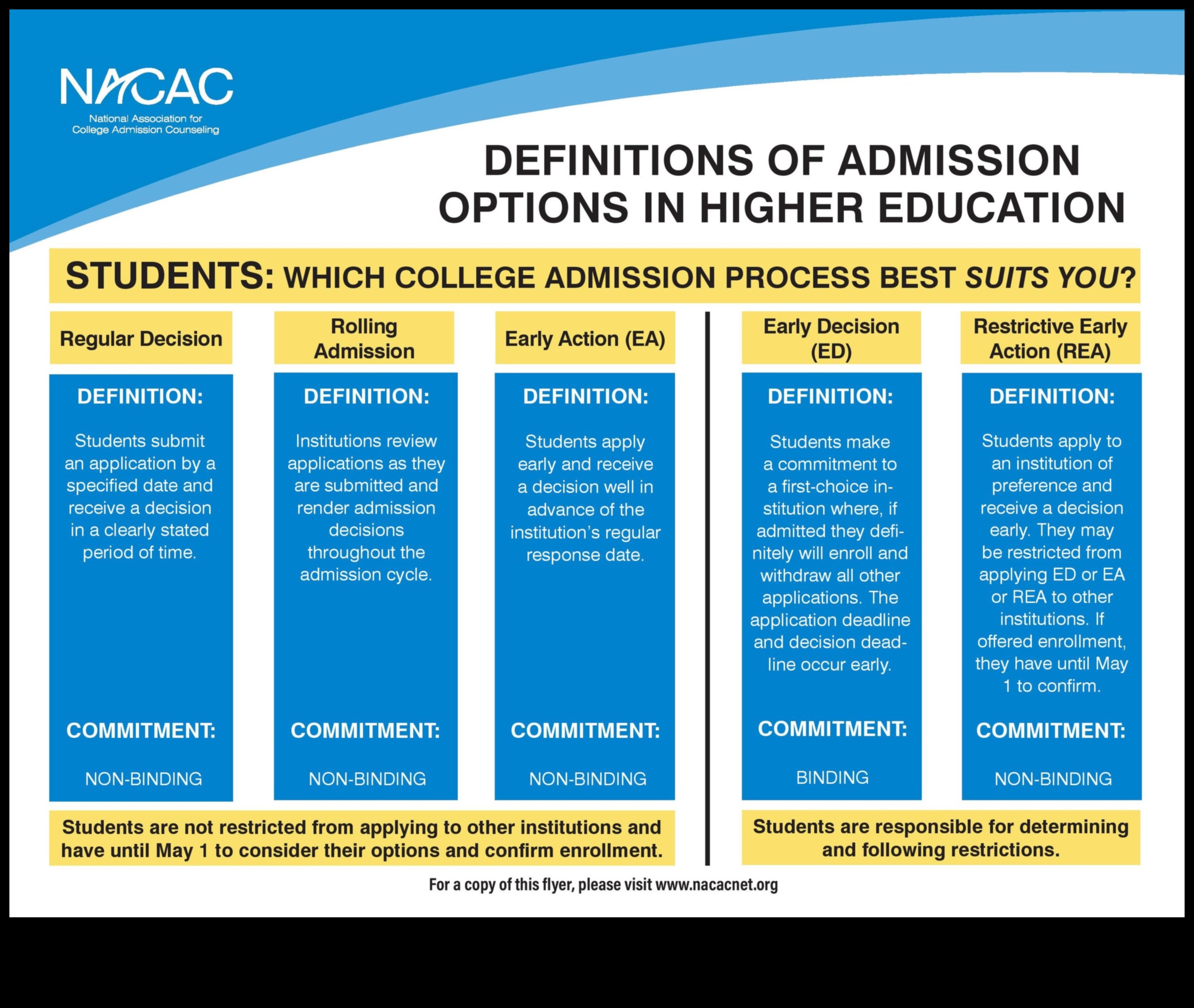 when do college admissions come out