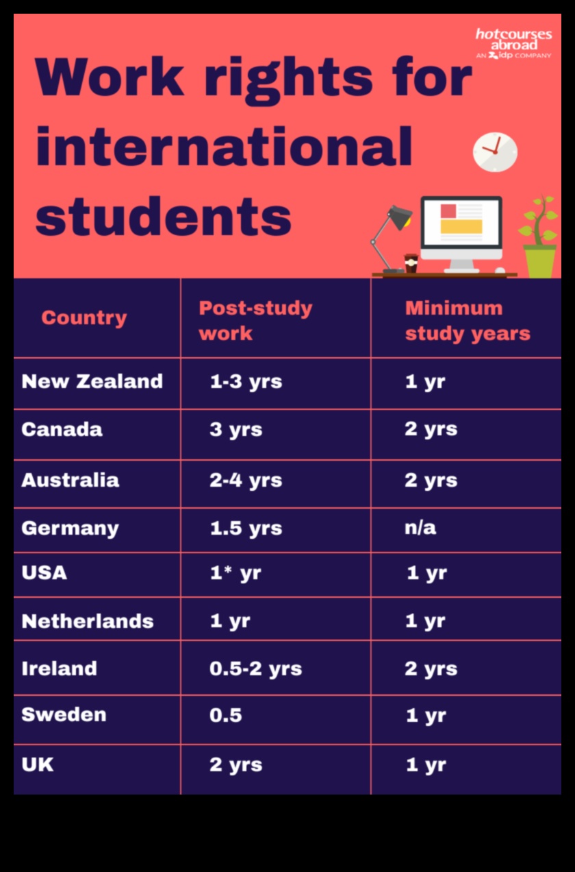 Work Abroad While Studying A Guide for International Students 1