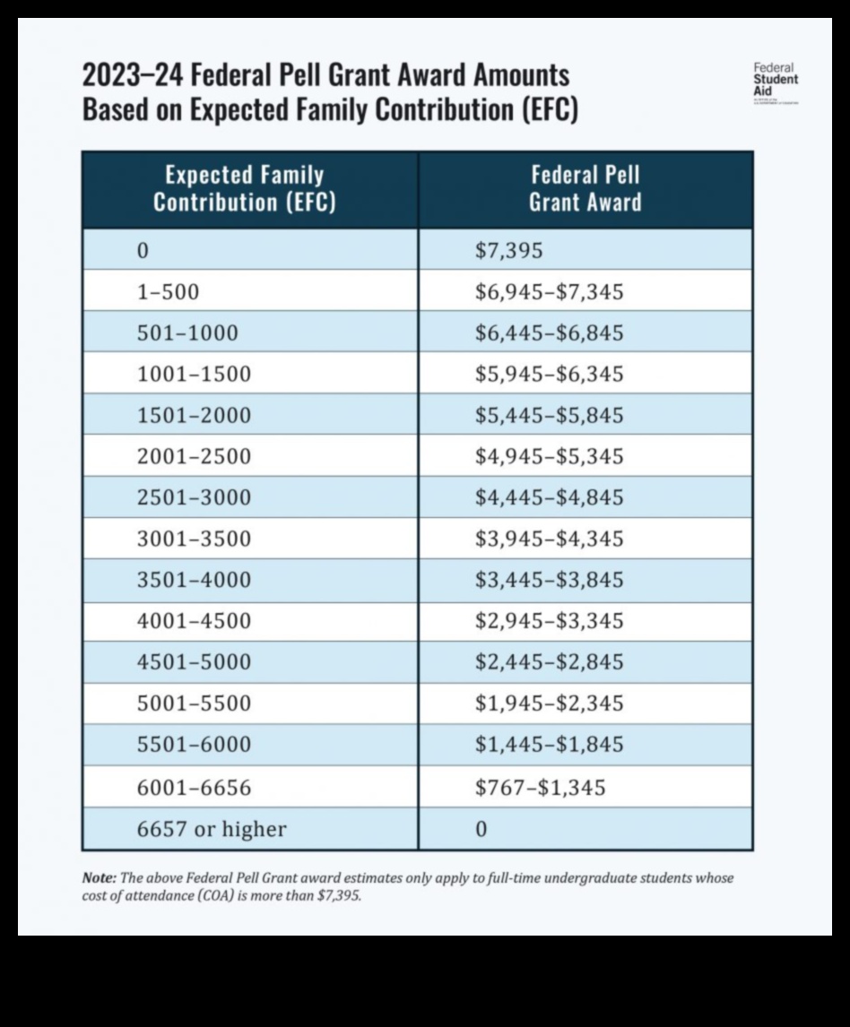 how to know if i received a pell grant